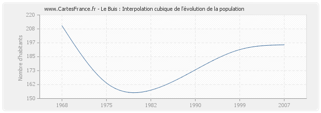 Le Buis : Interpolation cubique de l'évolution de la population